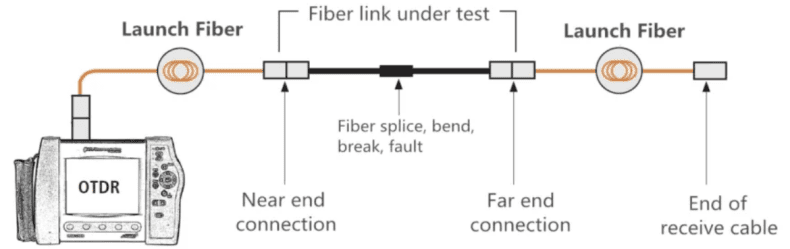 HTO9O05Y OTDR Fiber Launch Cable Box 2