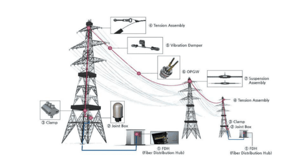 Exploring the Features and Applications of ADSS Fiber Cable