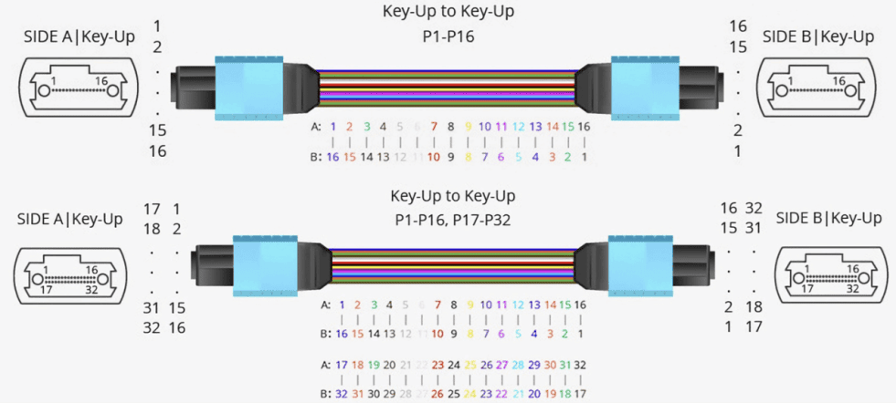 MTP 16 Fiber Optic Jumper High Density 1632 Fiber Patch Cord for 400G800G Systems