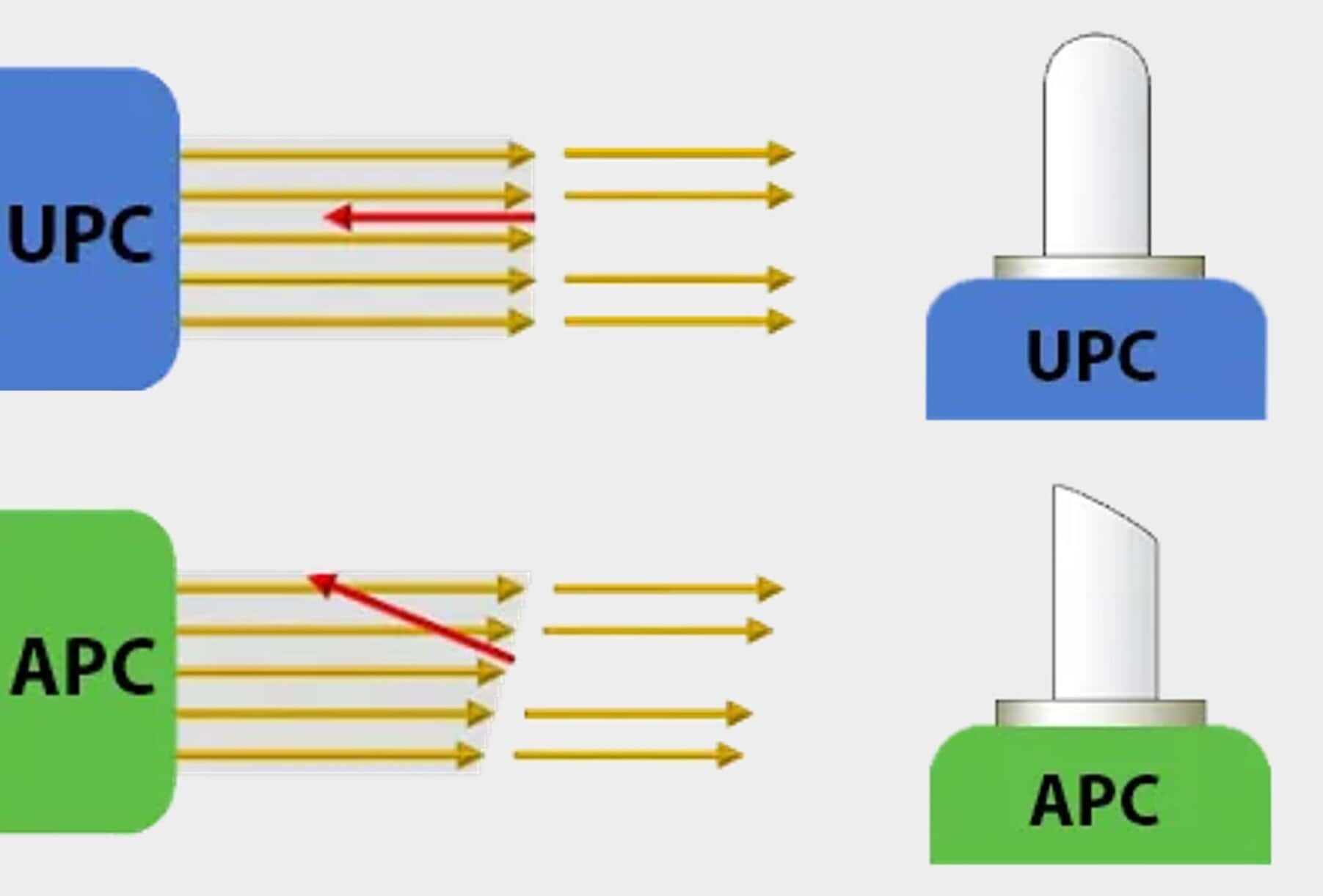 UPC vs APC Fiber Connectors Explained
