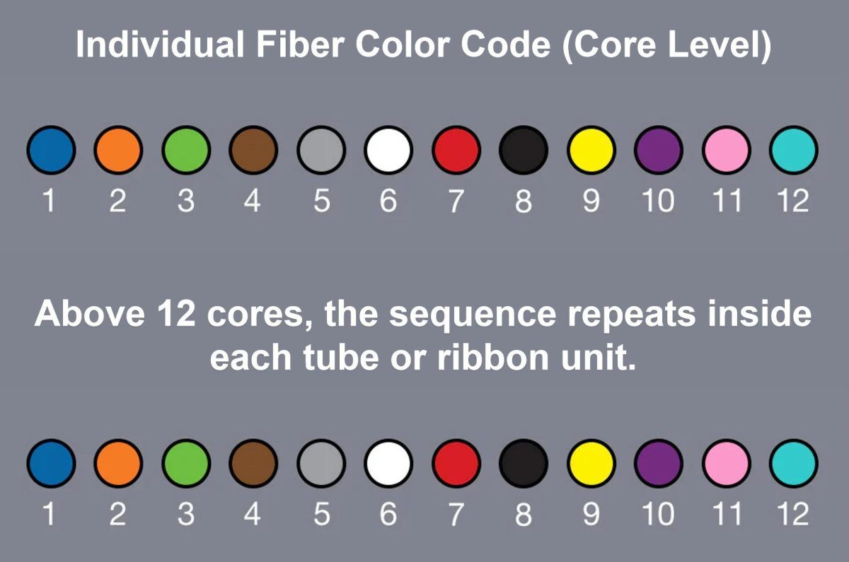 Fiber Optic Color Codes For Fibers Tubes And Connectors