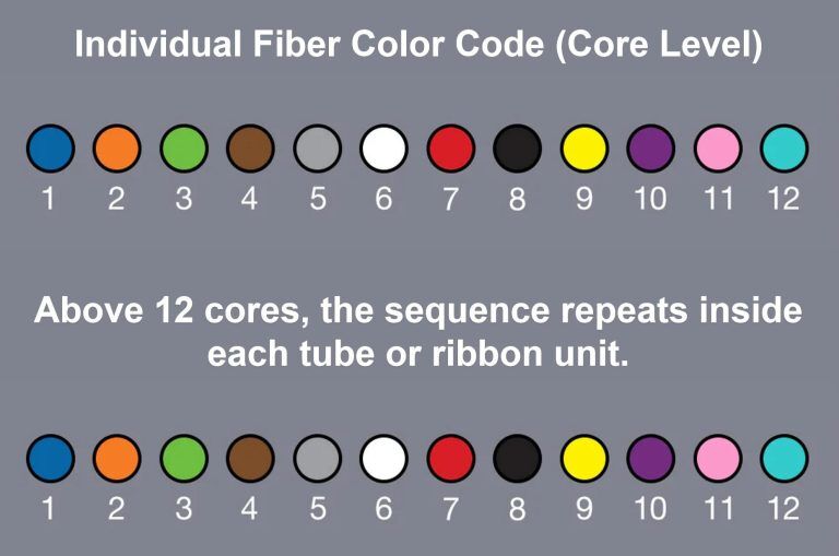 Fiber Optic Color Codes for Fibers, Tubes and Connectors