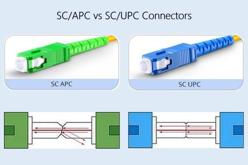 SC/APC vs SC/UPC Connectors for Accurate Fiber Performance