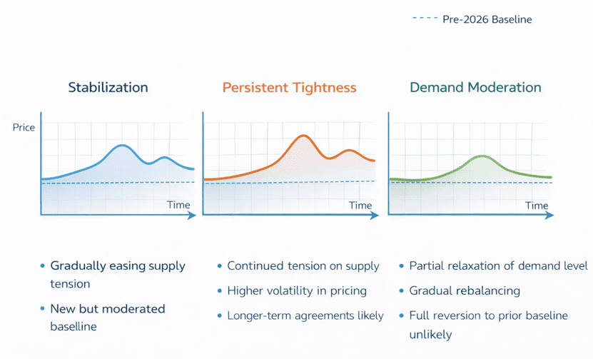 Scenario Modeling Three Possible Paths