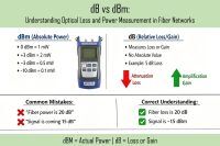 dB vs dBm Explained in Fiber Optic Networks