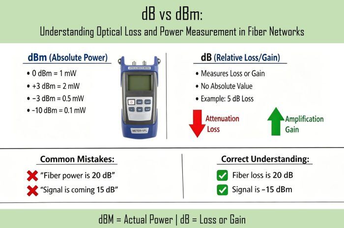 dB vs dBm Explained in Fiber Optic Networks