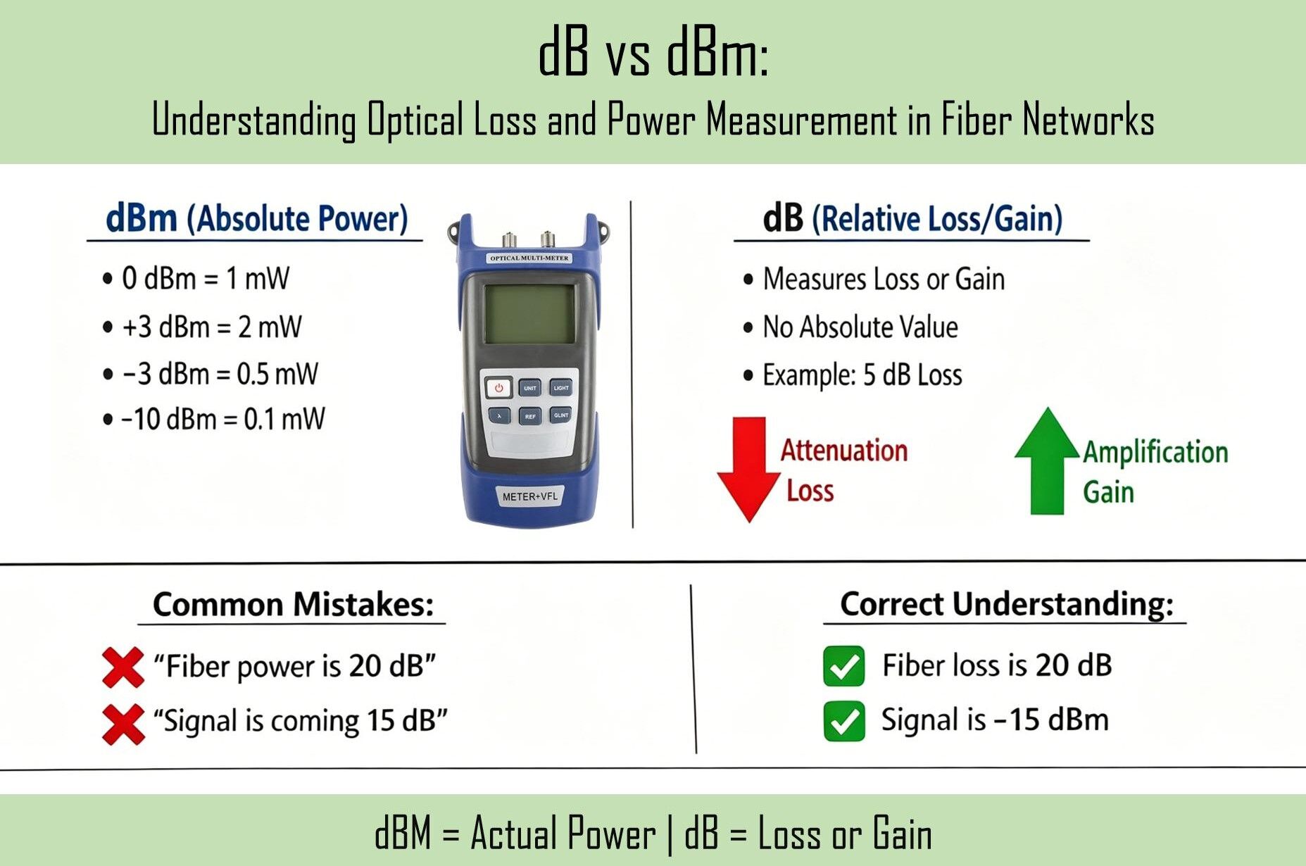 dB vs dBm Explained in Fiber Optic Networks